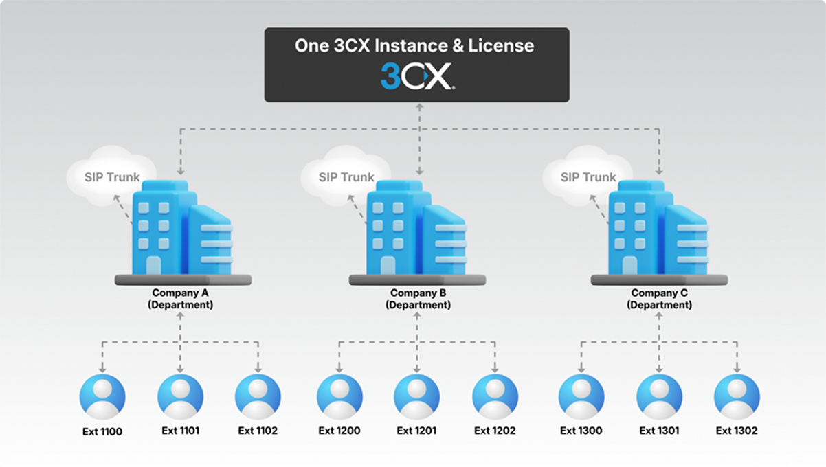 3CX multi-tenant
