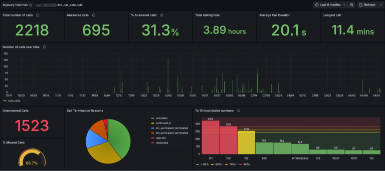 Google BigQuery ile senkronize edin ve güçlü raporlama için Grafana'dan yararlanın
