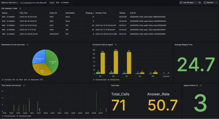 Grafana Dashboard - 3CX ile Güçlü Raporlama