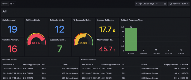 Yeni raporlar ve filtreler, yeni CDR ve Grafana entegrasyonu. Yeni raporlar ve filtreler, yeni CDR ve Grafana entegrasyonu.