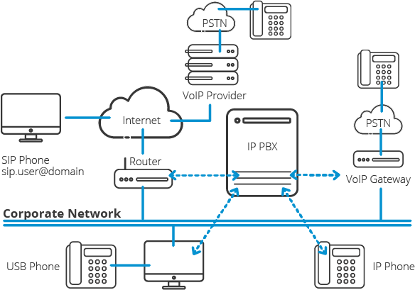 IP PBX Telefon Sistemleri hakkında daha fazla bilgi edinin