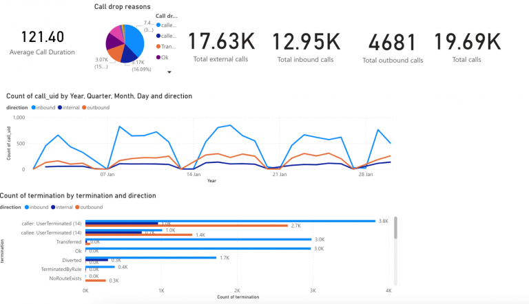 call-drop-768×442 PowerBI'daki (Web) çağrı istatistiklerini ve sonlandırma nedenlerini gösteren pano