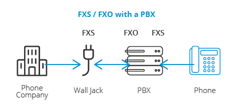 PBX’li FXS / FXO
