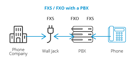 PBX’li FXS / FXO PBX’li FXS / FXO