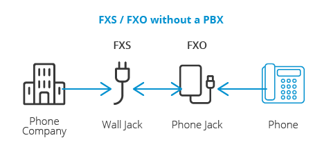 PBX’siz FXS / FXO
