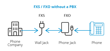 PBX’siz FXS / FXO PBX’siz FXS / FXO