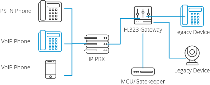 H.323 protokolü ve VoIP cihazın birlikte çalışabilirliği